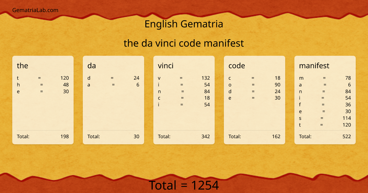 the da vinci code manifest in english Gematria